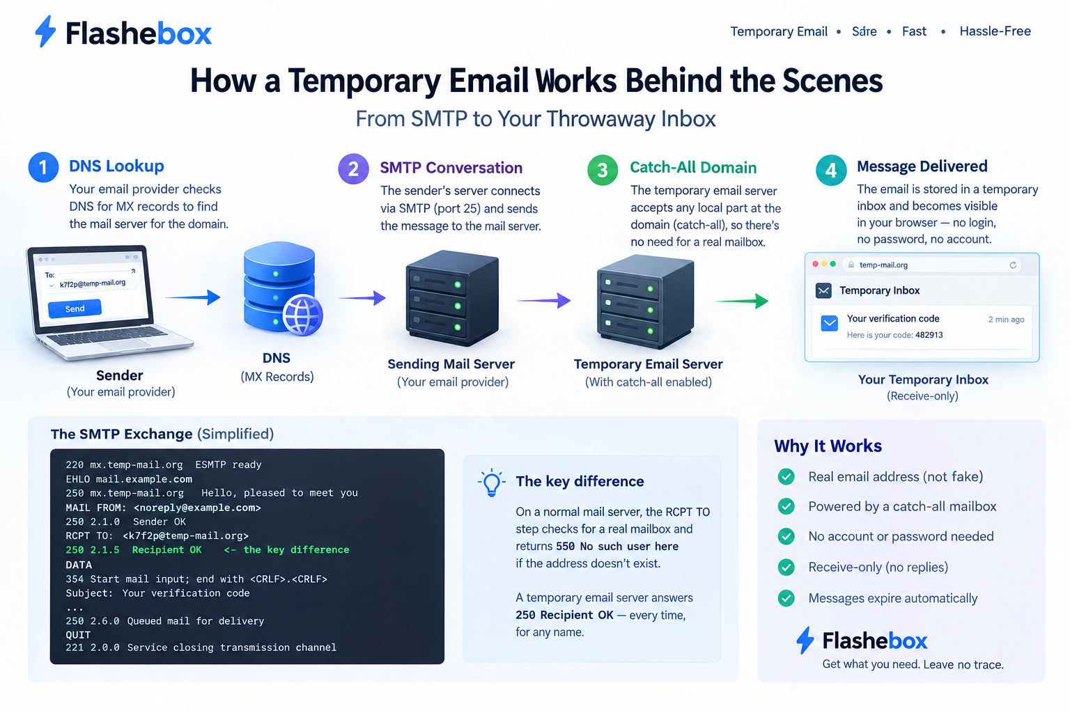 How Temporary Email Works: SMTP to Throwaway Inbox
