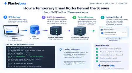 How Temporary Email Works: SMTP to Throwaway Inbox
